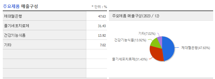 메디포스트_주요제품