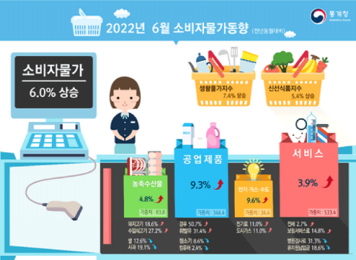 2022.6월 물가동향 참고그림