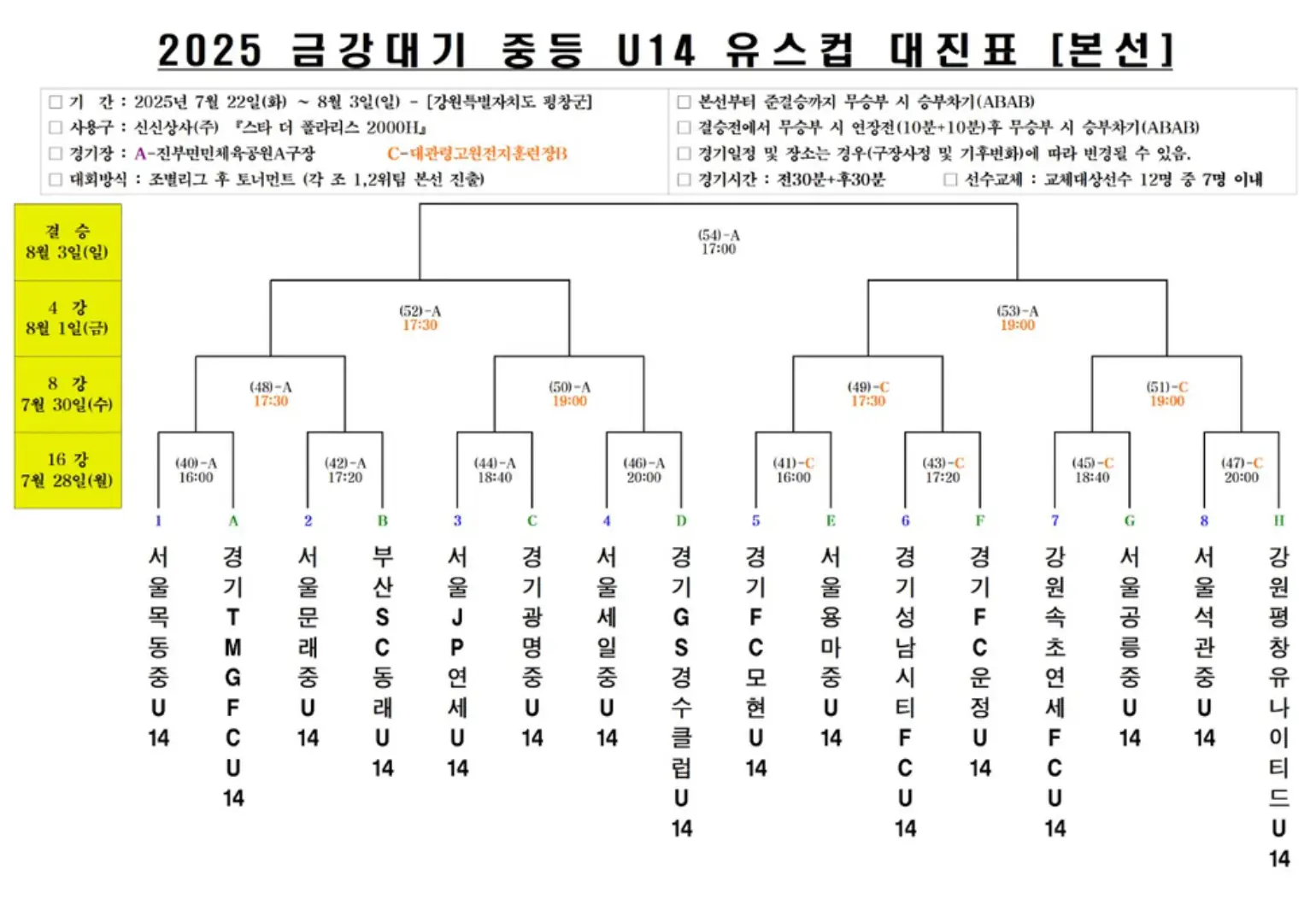 2025 금강대기 중등 U14 유스컵 예선 경기 결과, 조별 최종 순위, 본선 대진표
