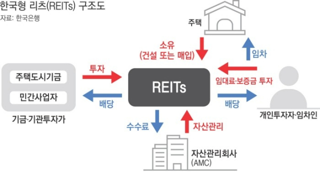 한국형 리츠(REITs) 구조도
