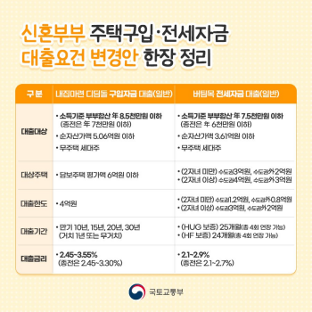 신혼부부 디딤돌대출 조건 완화 8500(소득&amp;#44; 한도&amp;#44; 금리)