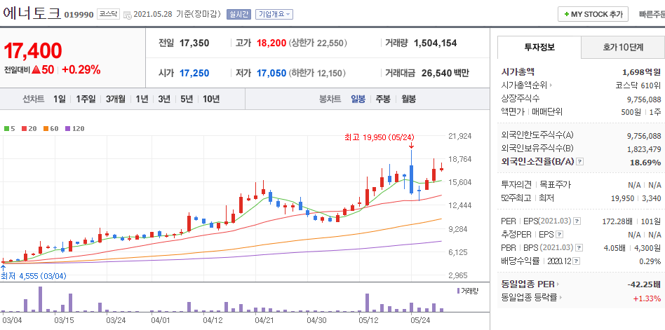 에너토크-일봉차트를-나타낸-사진