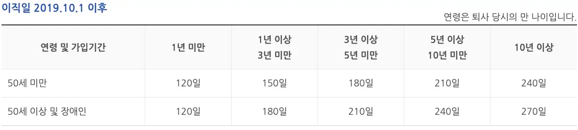 연령 별 실업급여 지급일수
