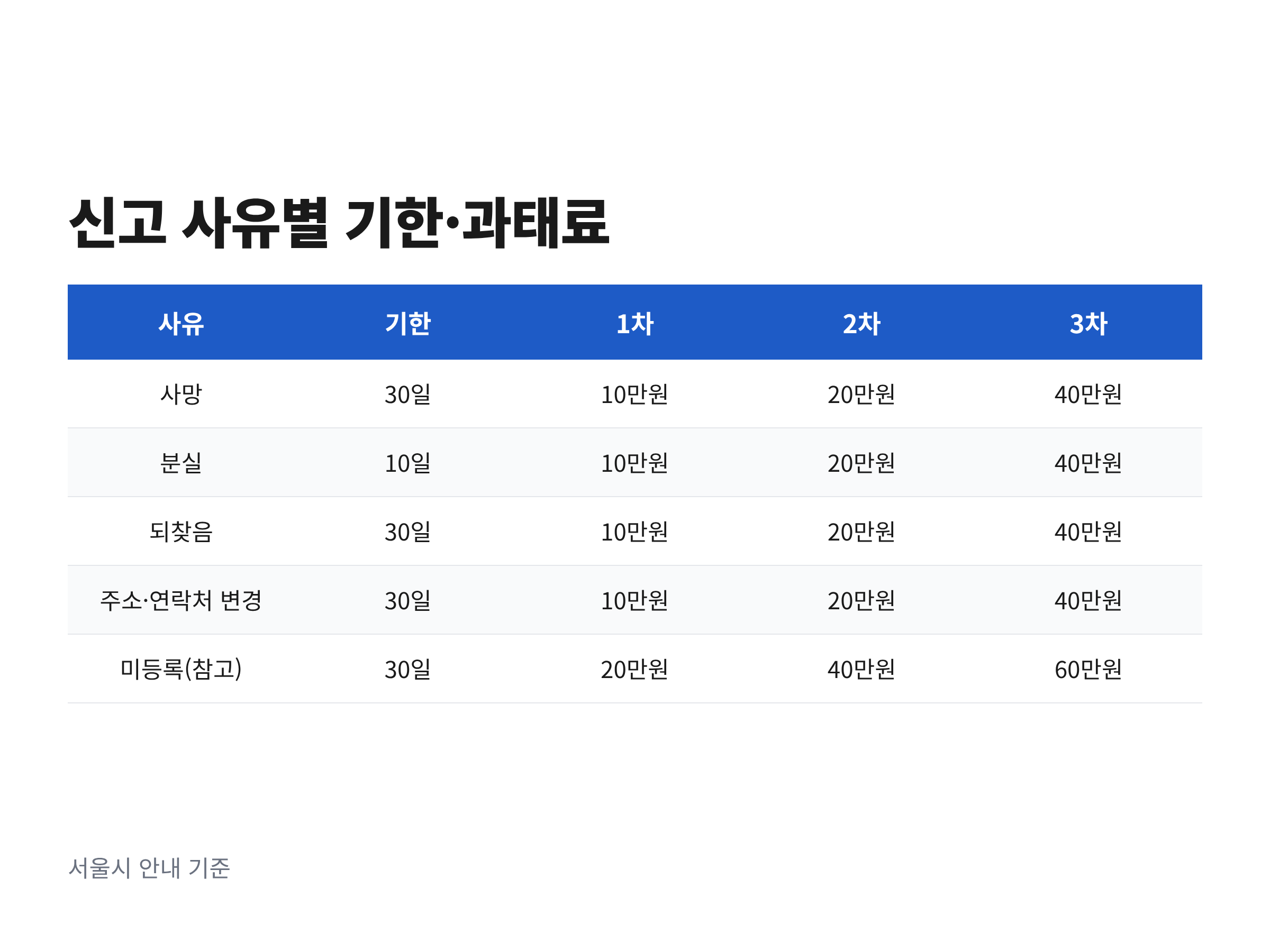 반려견 사망과 분실, 되찾음, 연락처 변경, 미등록의 신고 기한과 1차 과태료를 비교한 표
