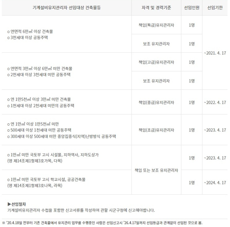기계설비유지관리자 선임기준 출처 : 대한기계설비건축협회