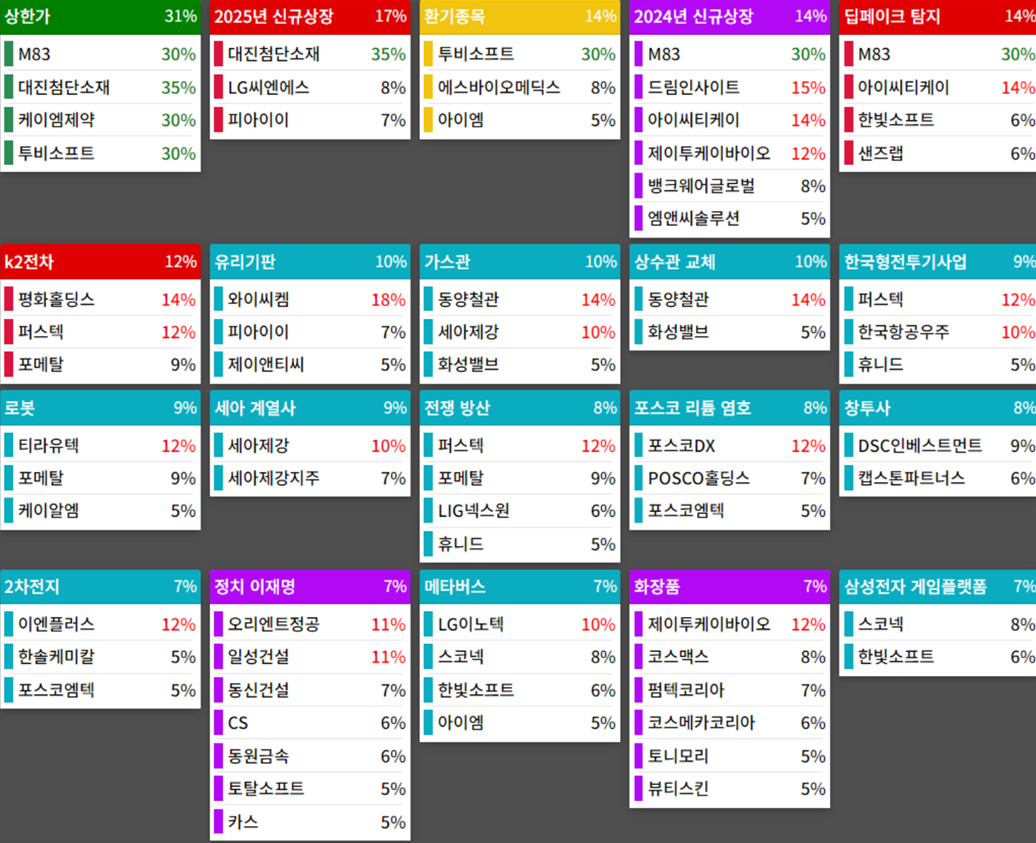 테마에 따른 종목 상승