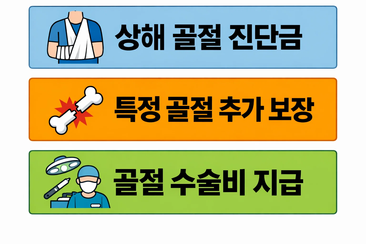 골절 보험에서 상해 골절 진단금과 특정 골절 추가 보장, 수술비 지급 항목 차이를 구조적으로 정리한 이미지