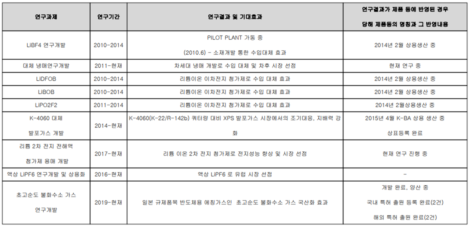 후성 - 연구 개발 현황