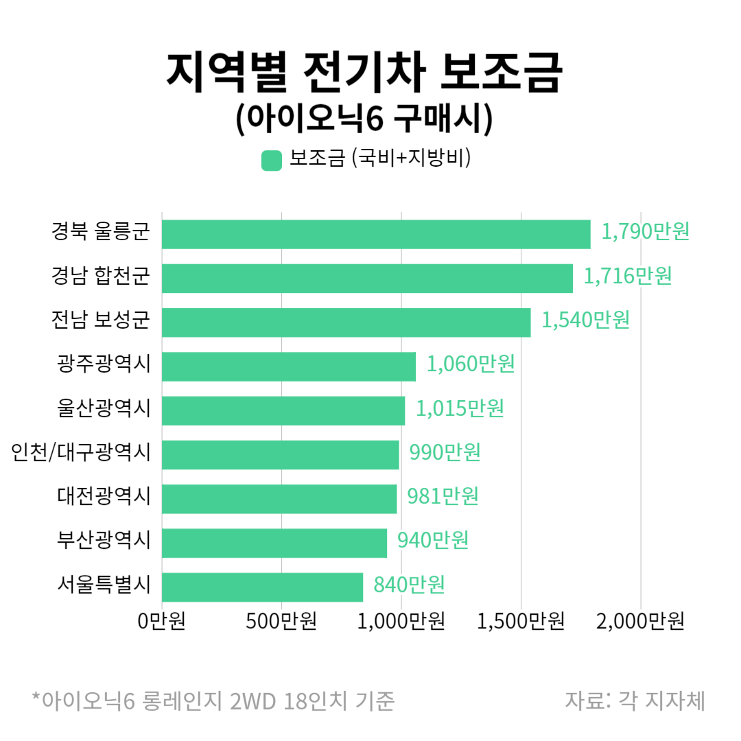 지역별 전기차 보조금