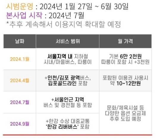 기후동행카드 향후 계획