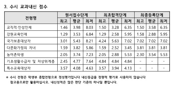 2025 춘천교대 수시등급 및 입결