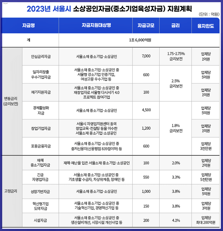 2023년 서울시 소상공인 지원 내용