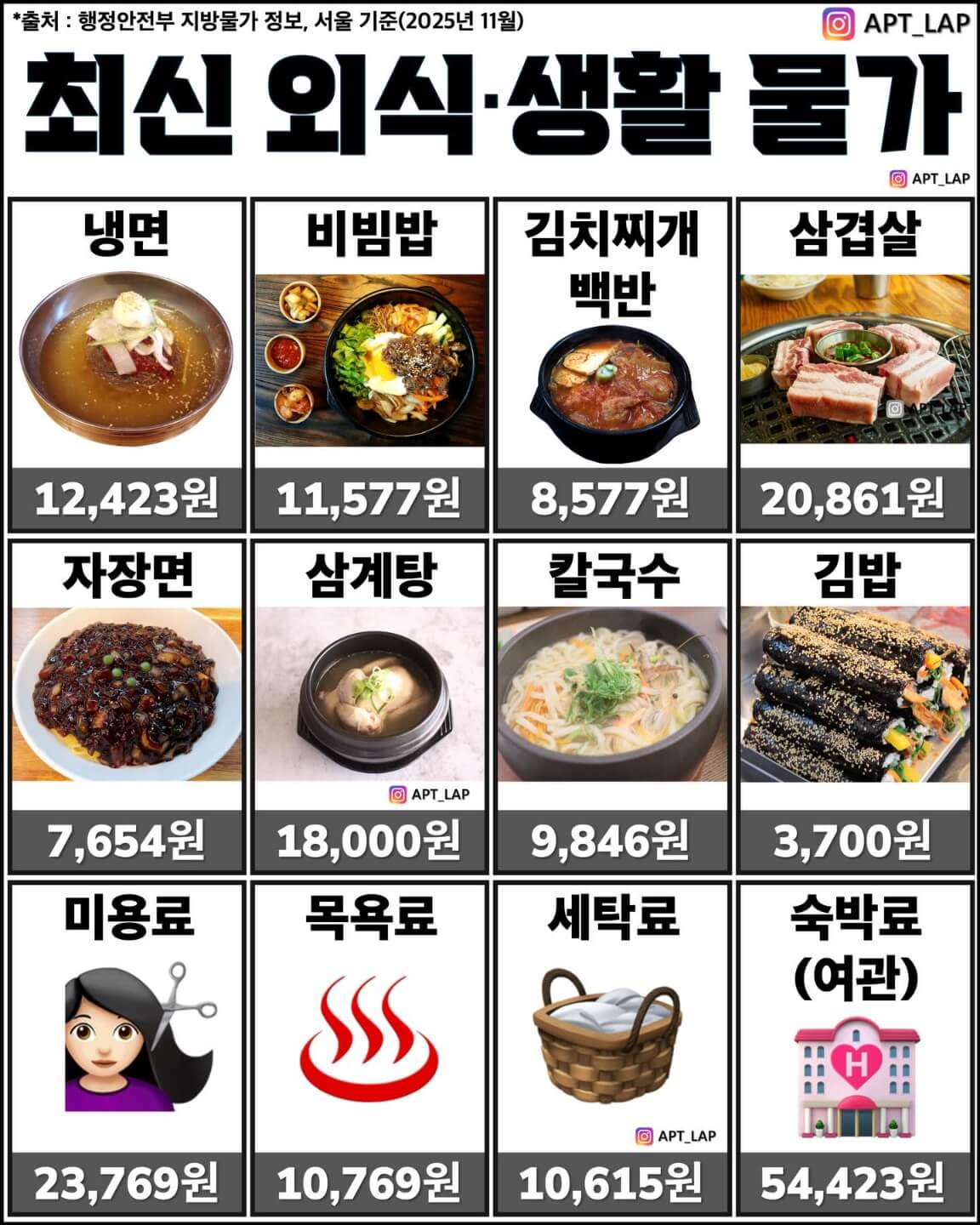 최신외식.생활물가 - 냉면,비비밥,,,,등