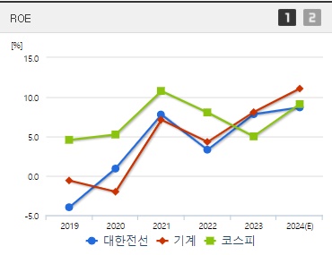 대한전선 주가 ROE