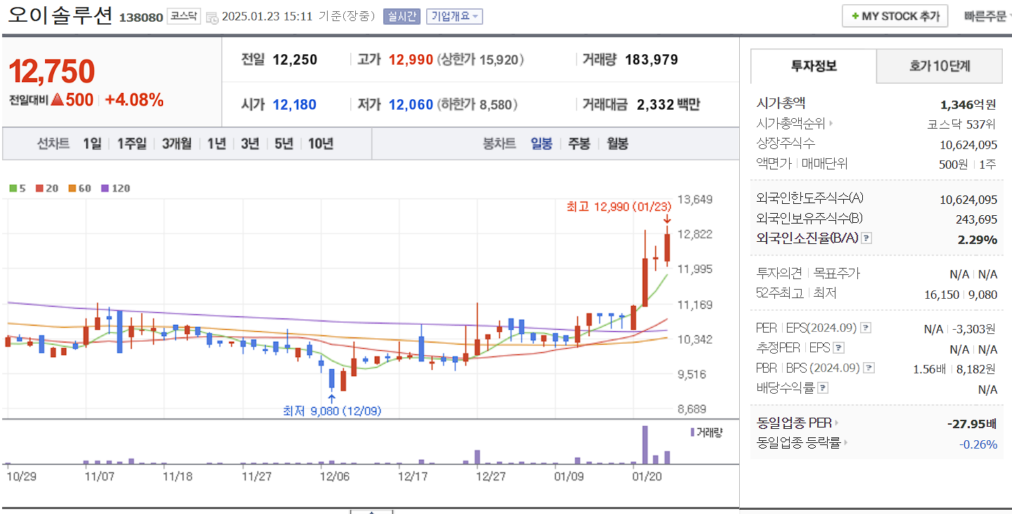 통신장비 관련주 대장주 오이솔루션 일봉 차트