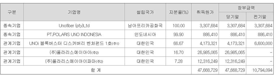 폴라리스우노 M&A투자 실적