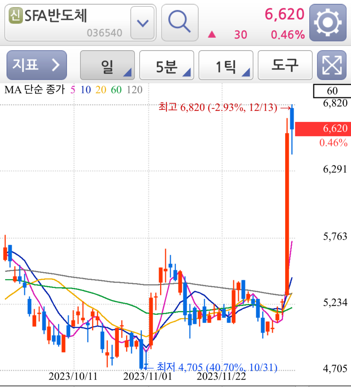 SFA반도체 주가 일봉차트 분석