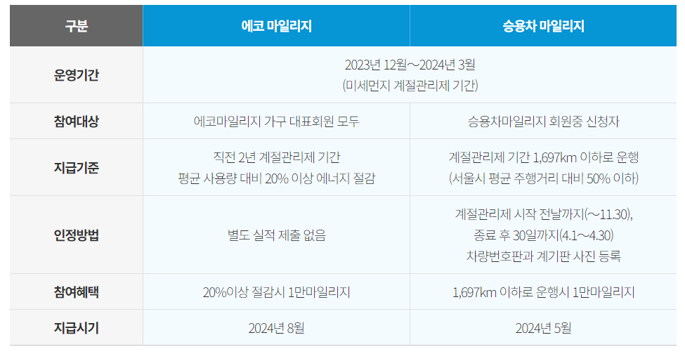 계절관리제 특별포인트 개요