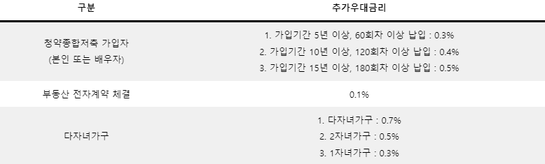 디딤돌대출 자격 및 금리 알아보기