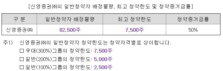 신영증권 청약 한도