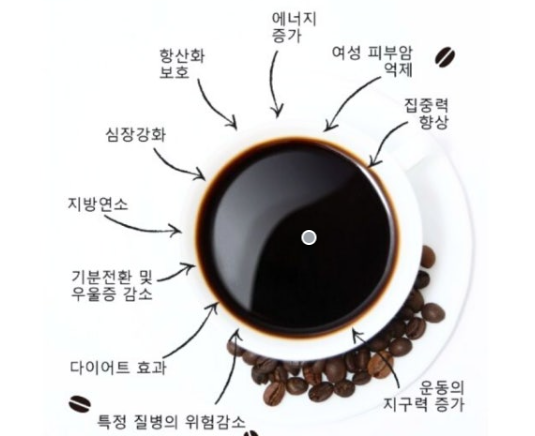 커피의 건강 혜택과 설탕, 지방의 영향 관련 이미지