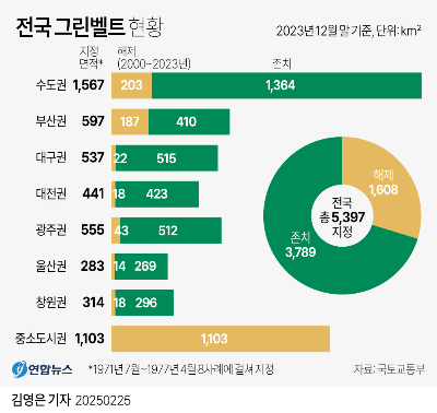 그린벨트 현황