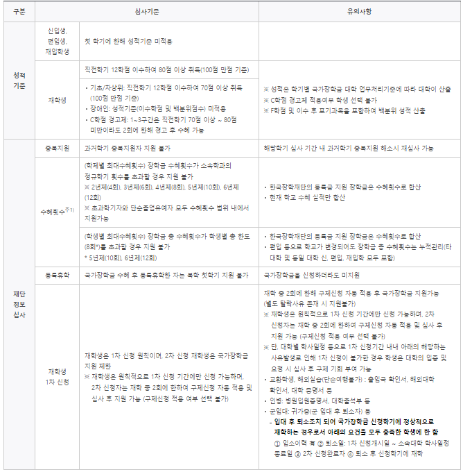 국가장학금-I유형-심사기준