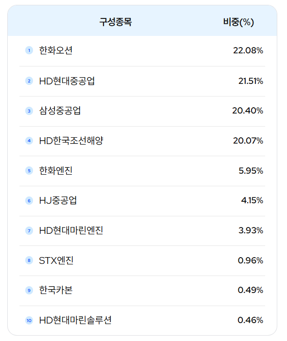 KODEX K조선TOP10 ETF 상장일 기준 구성 종목