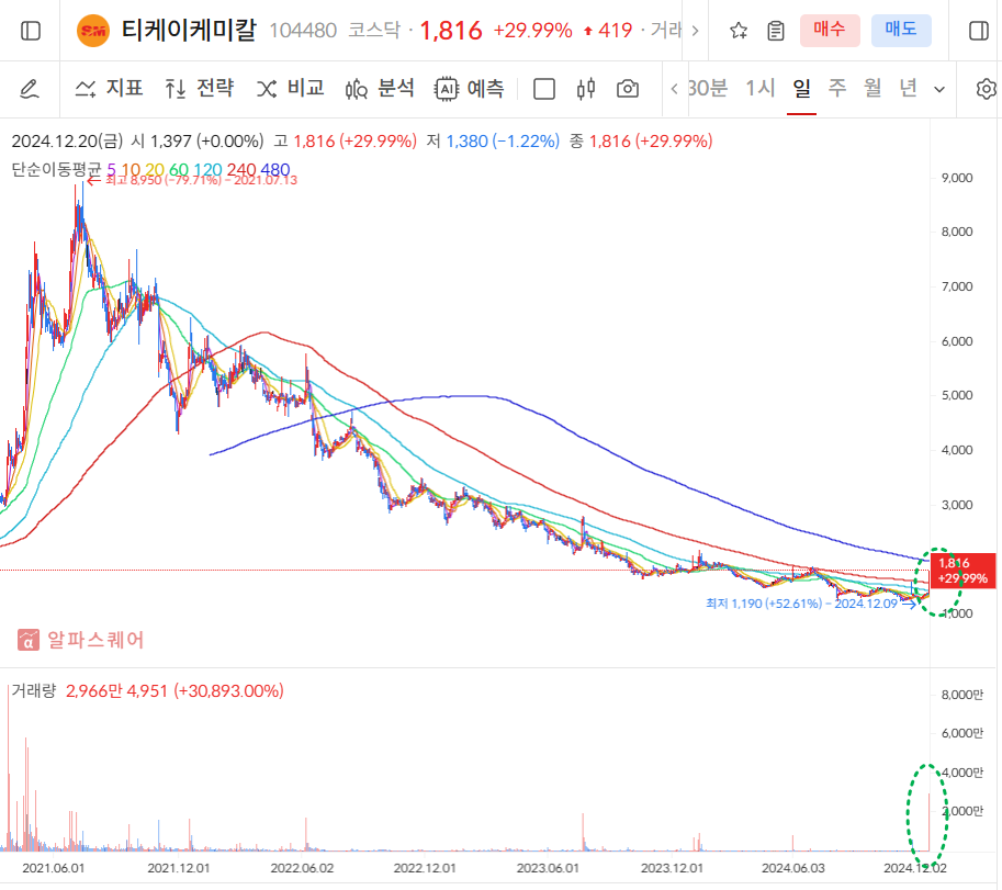 티케이케미칼 일봉차트