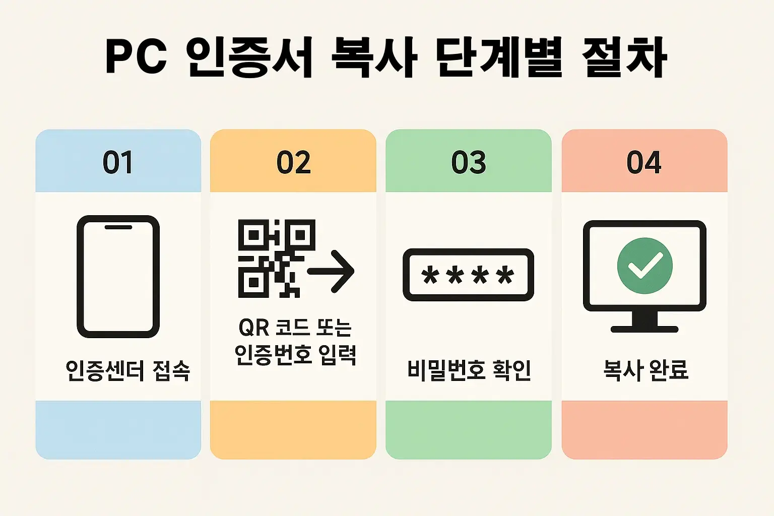 인증센터 접속부터 QR코드 입력, 비밀번호 확인, 복사 완료까지 스마트폰에서 PC로 인증서를 전송하는 4단계 절차를 알기 쉽게 정리한 인포그래픽. 초보자도 쉽게 따라할 수 있는 시각 가이드.