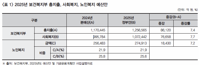 보건복지부, 2025년도 예산안 및 기금운영계획안 이미지