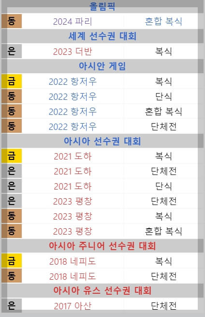 신유빈 준결승 진출, 파리올림픽, 프로필, 나이, 세계 랭킹, 금메달, 경기 일정