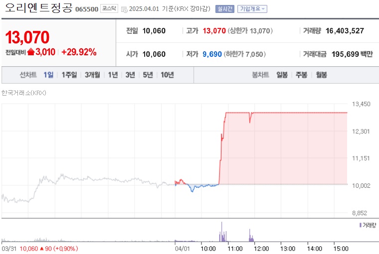 오리엔트정공 주가 (0401)
