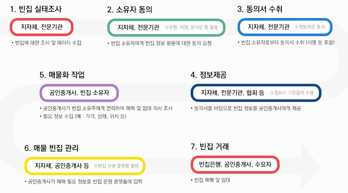 그린대로-빈집은행-단계