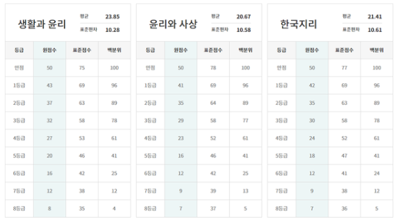 2023년도-고3-모의고사-등급컷