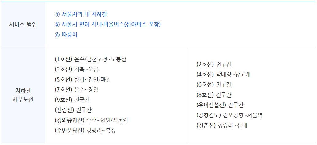 기후동행카드 지하철 노선