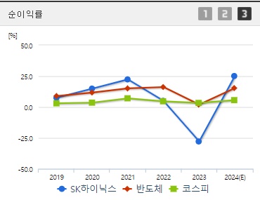SK하이닉스 HBM관련주 순이익률