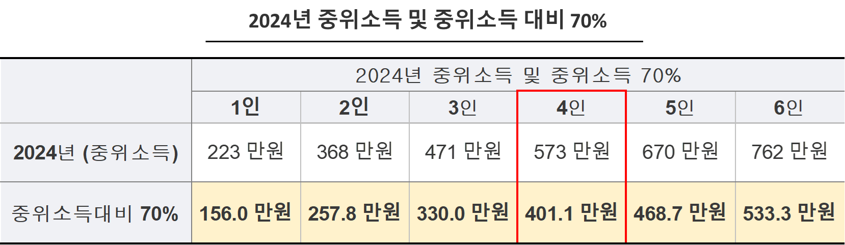 2024년 중위소득 및 중위소득 대비 70%