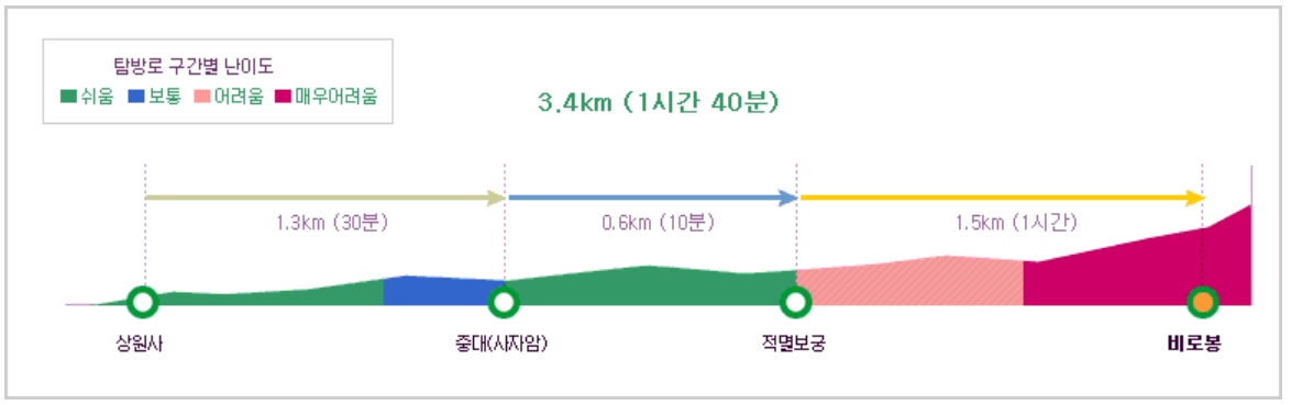 오대산 등산코스