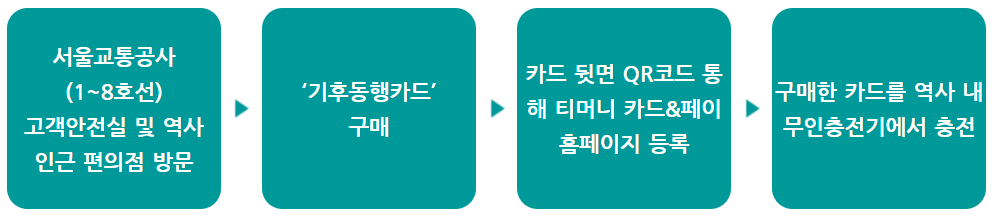 실물카드 사용방법