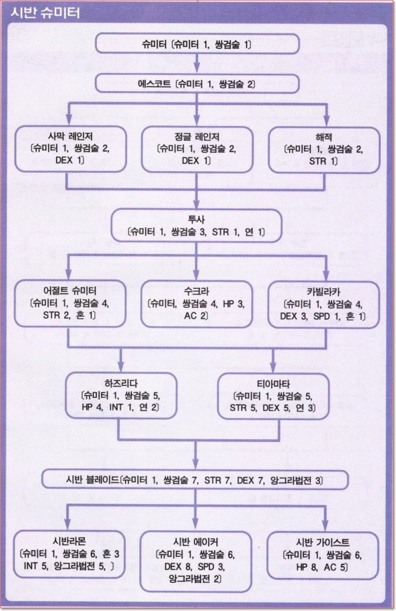 시반슈미터 전직표