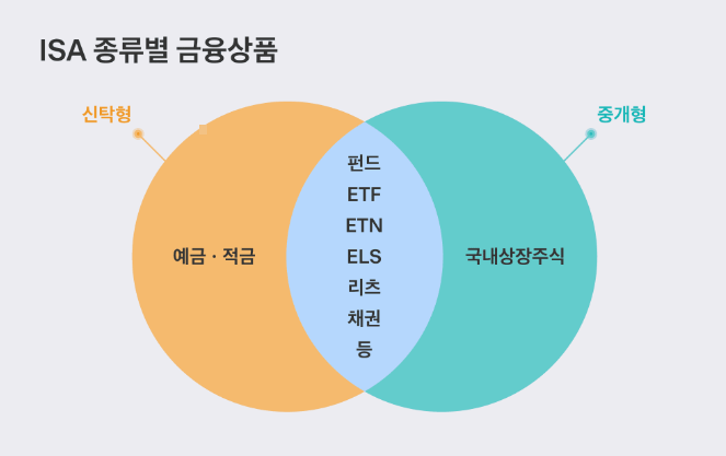 ISA계좌 유형: 일임형, 신탁형, 중개형