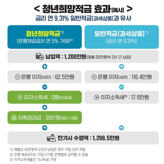 청년희망적금 효과