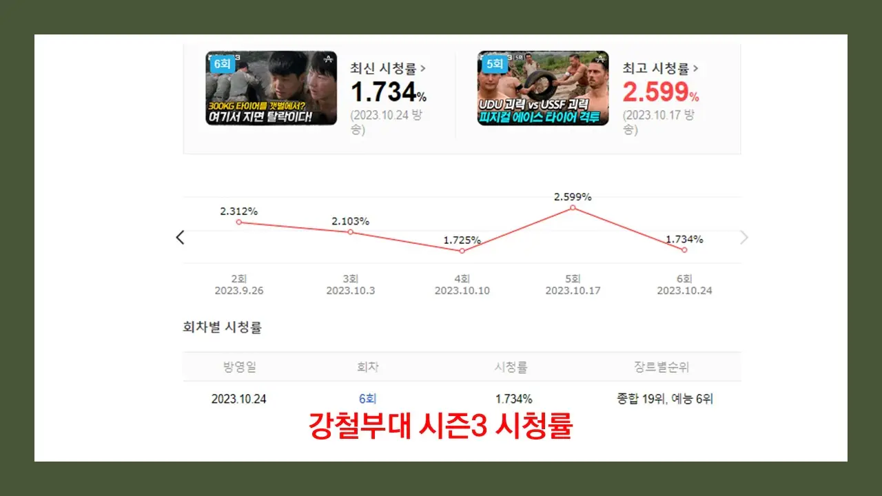 강철부대 3 시청률(출처-다음)