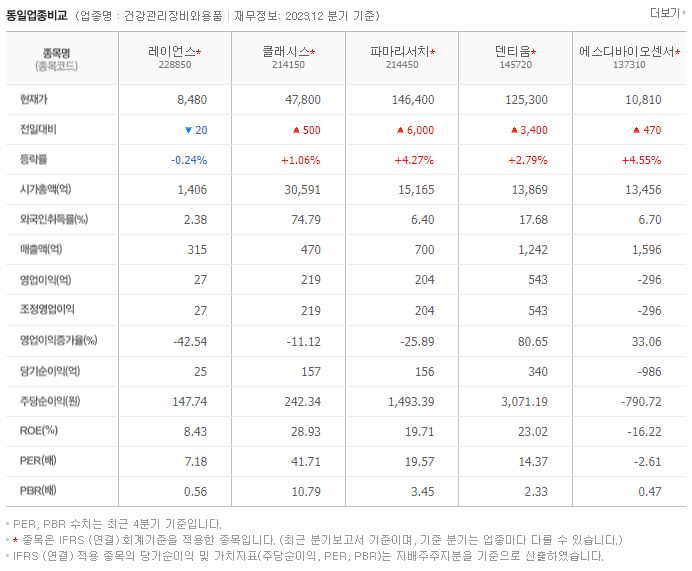 레이언스_동종업비교자료