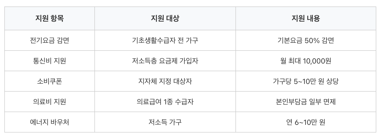 주거급여 수급자 민생지원금 항목