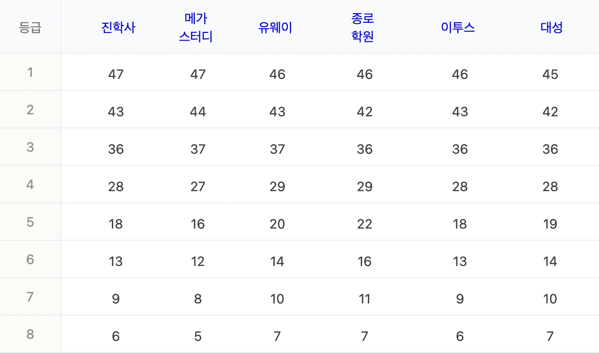 2023학년도 수능 예상등급컷 : 지구과학2