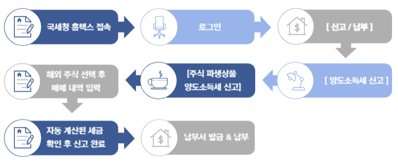 해외주식 미국주식 세금 양도소득세 신고기한, 신고방법 및 세금 계산기