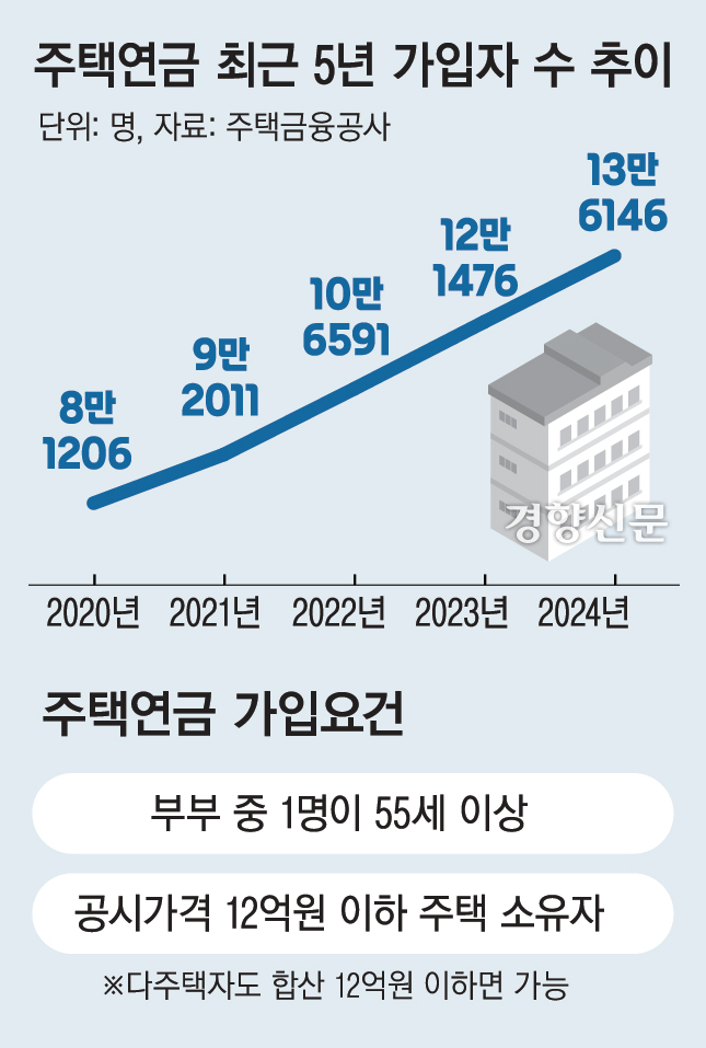 세대이음 주택연금 총정리 (2026년 6월 신설 : 자녀 승계 조건부터 핵심 장단점까지)