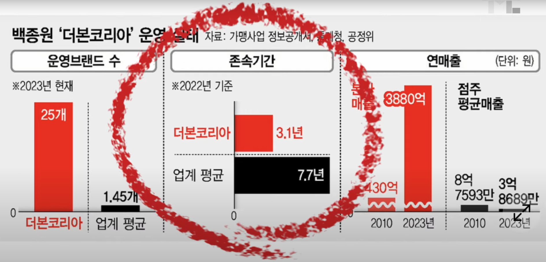 운영 실태 표